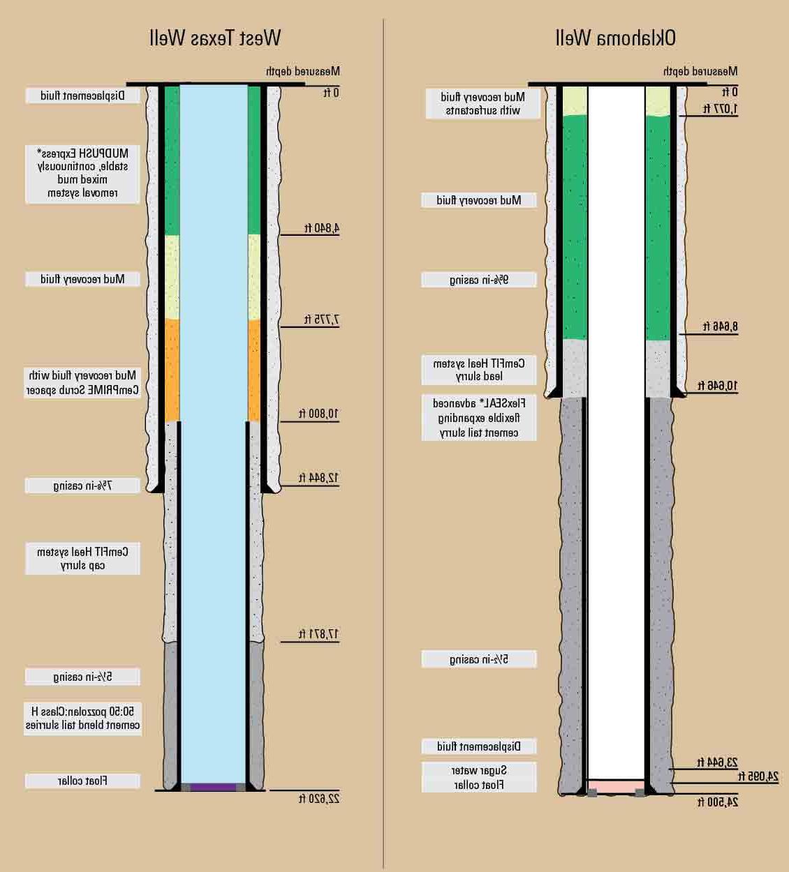 Well diagram showing depths of improved spacers and cement train for typical Oklahoma and Texas wells. 