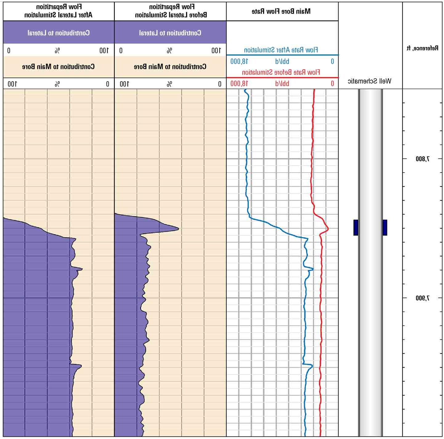Comparison of ACTive Q service profiling above, across, and below the lateral window before and after stimulation verifies the significant improvement in injection to the lateral.The lateral window is represented by the blue boxes on the well schematic.