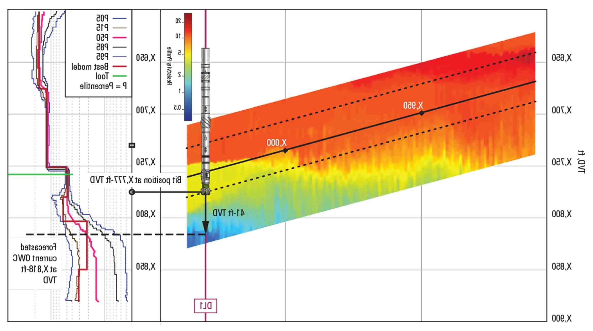 图像显示，IriSphere服务在钻头前方检测到低视电阻率趋势.