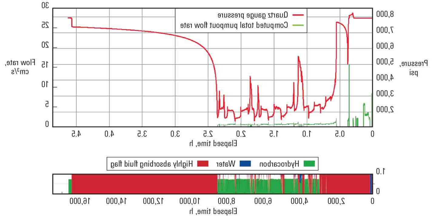 Graph: Saturn Radial Probe Collects Fluid and Measures Pressure at 0.05-mD/cP Mobility in 6-in Caspian Sea Well