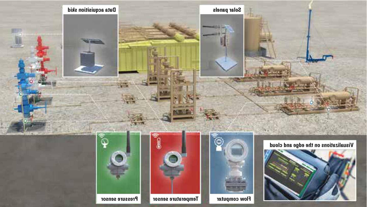 Rendering of the data acquisition skid, sensors, and visualization on an unconventional wellsite. 