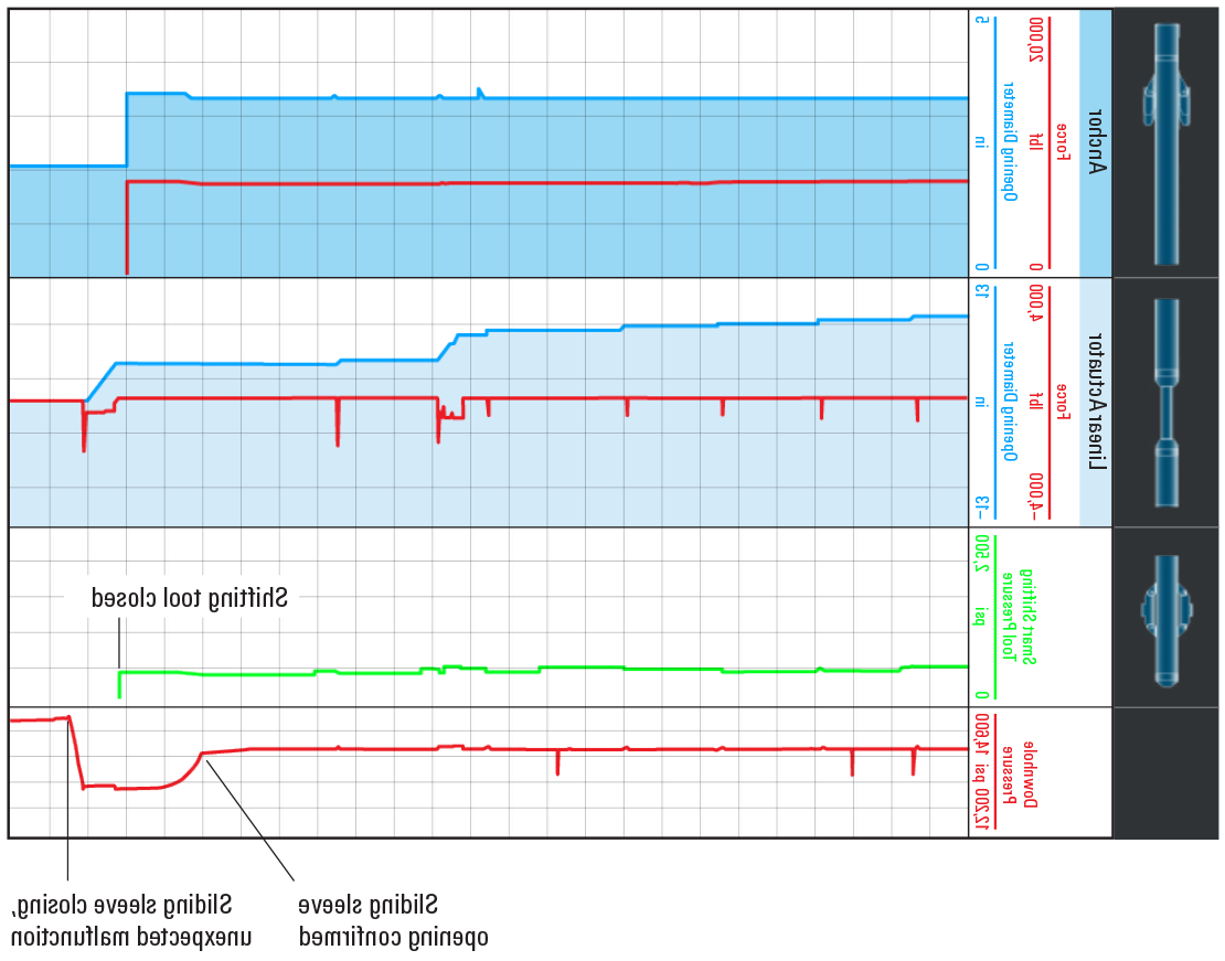 Graph showing ReSOLVE iX service real-time downhole measurements