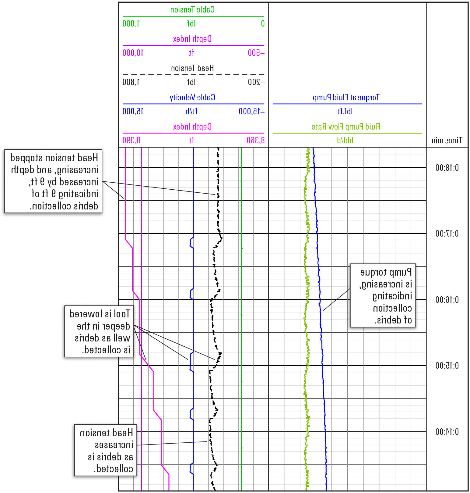 Graph showing ReSOLVE iX real-time measurements indicating effective debris removal