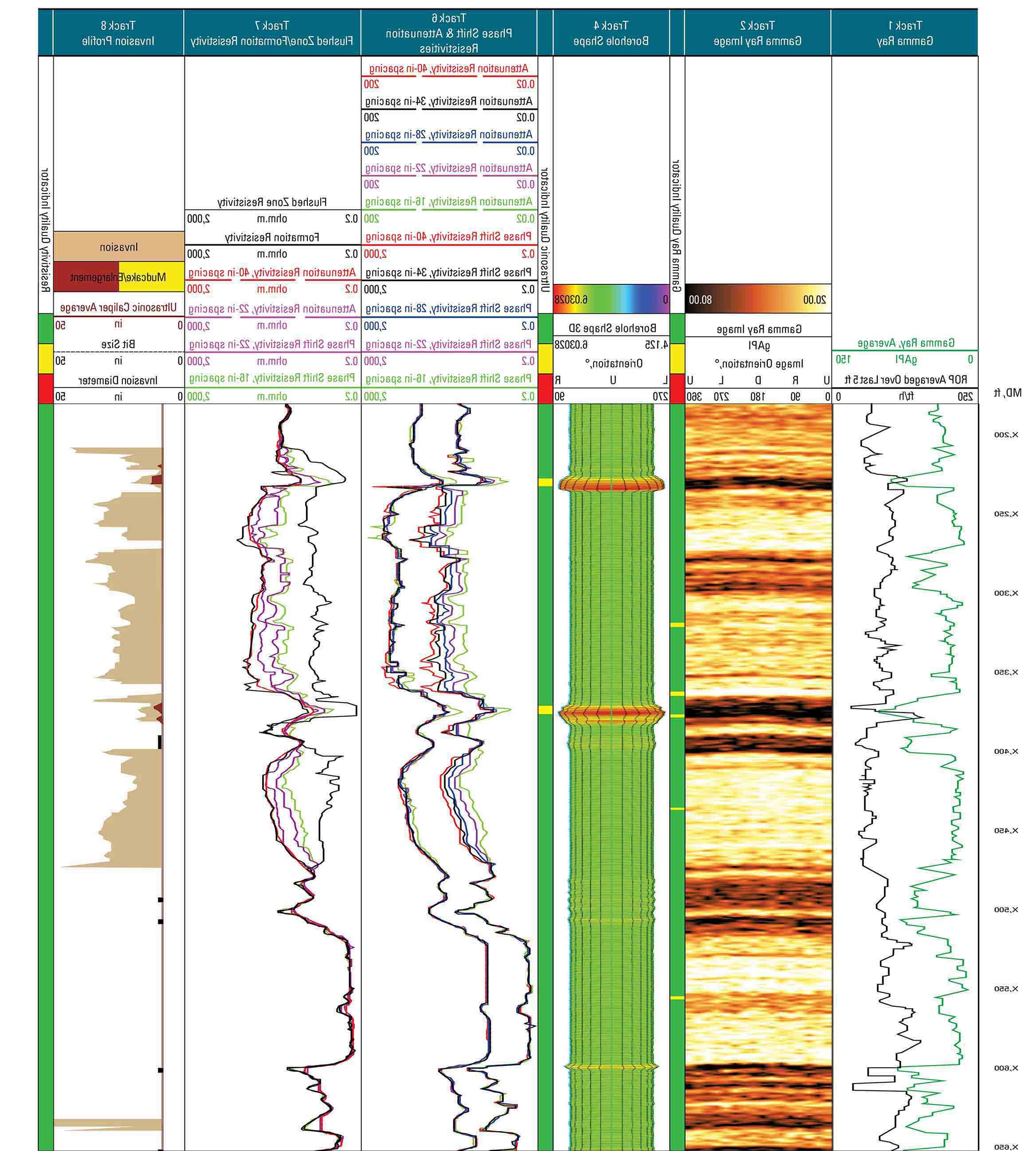 A log from the NeoScope service showing various gamma ray, borehole shape, resistivity, and invasion profile tracks