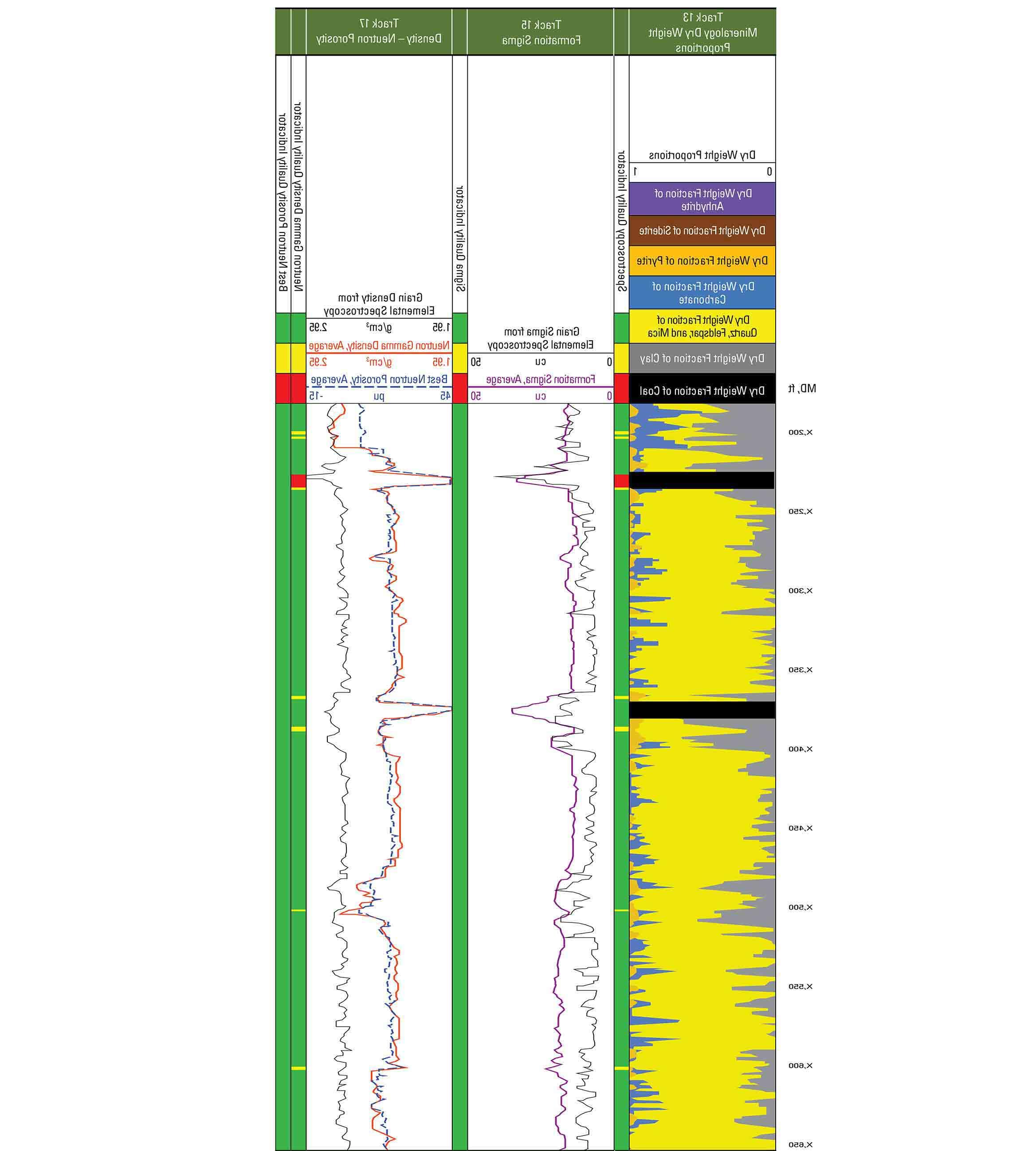 A log from the NeoScope service showing various mineralogy, formation sigma, and density-neutron porosity tracks