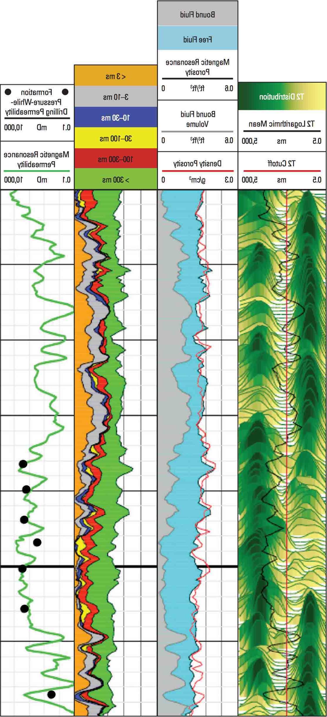 A log from the proVISION Plus Magnetic resonance-while-drilling service showing T2, fluid volumes, facies analysis, and permeability tracks