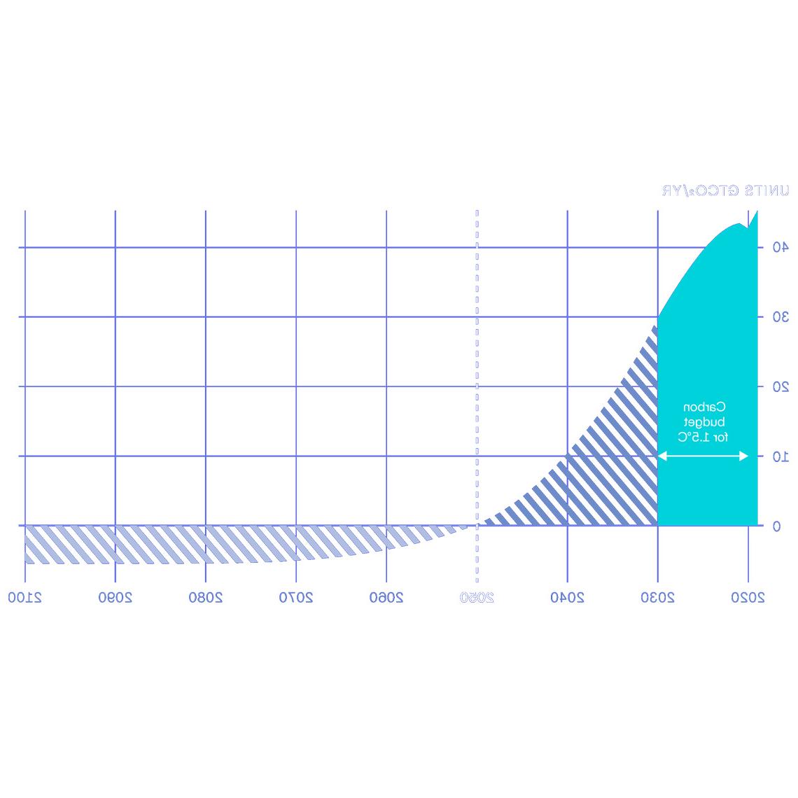 这张图表显示了到2050年实现净零排放目标所需的全球碳排放量减少量
