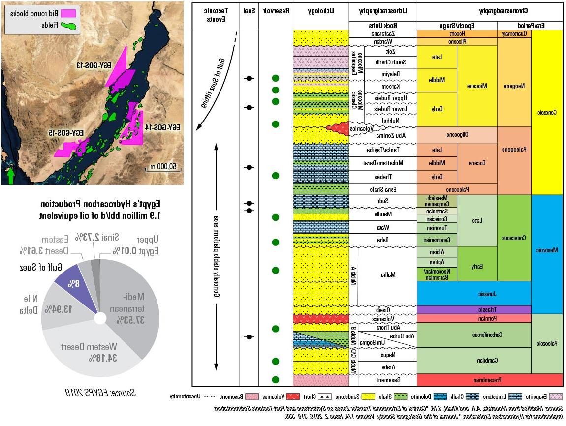 Gulf of Suez stratigraphic column, available bid round blocks, and percentage of Egypt’s total oil production.