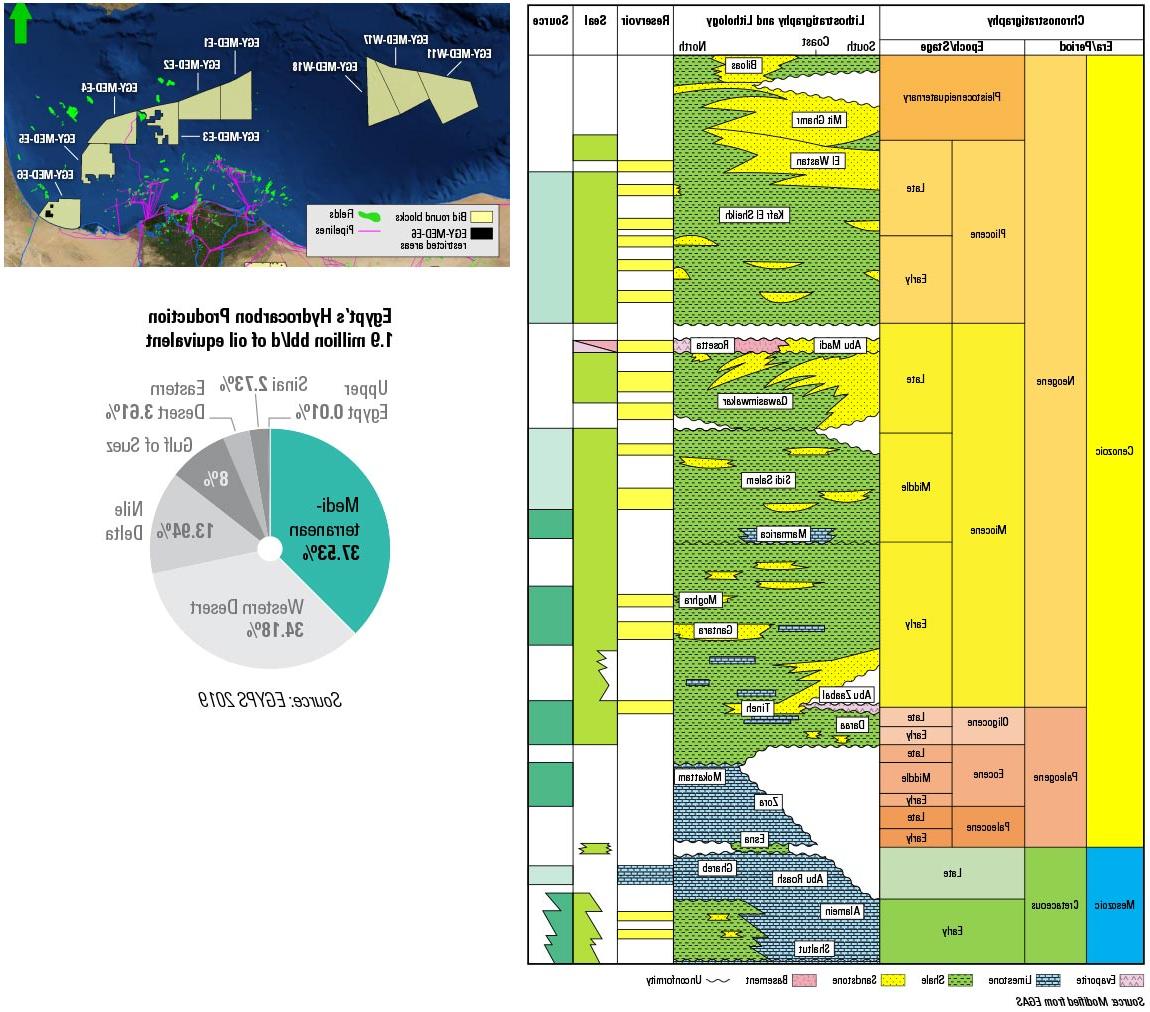Mediterranean Sea stratigraphic column, available bid round blocks, and percentage of Egypt’s total oil production.