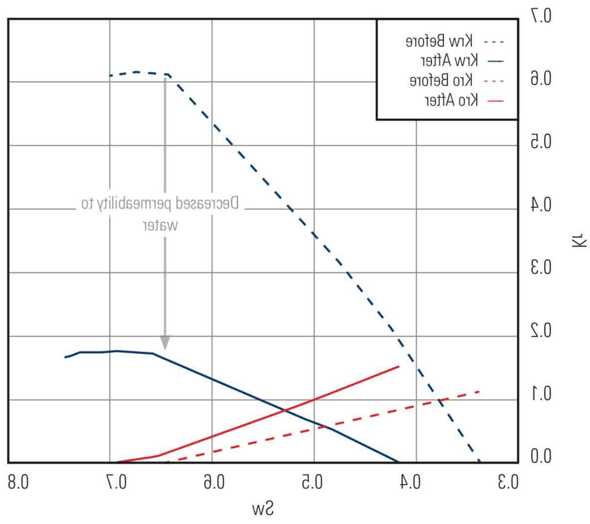 如图所示, ZONETROL XT系统将储层对水的相对渗透率降低了75%，而储层对油的渗透率几乎没有变化.