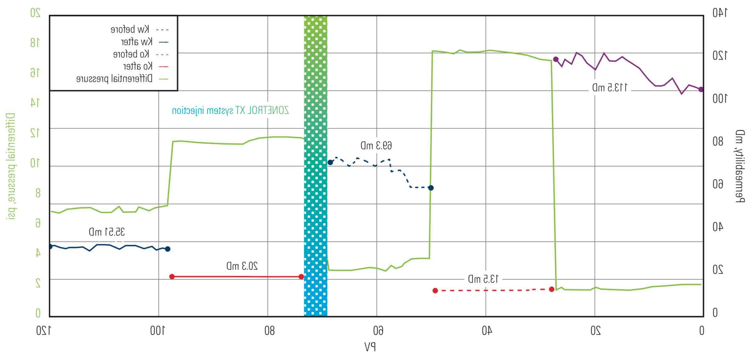 在这个例子中, ZONETROL XT系统将油渗透率(Ko)提高了48%，同时有效降低了水渗透率(Kw)近49%.